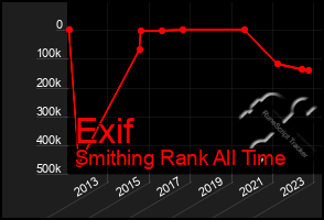 Total Graph of Exif