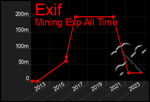 Total Graph of Exif