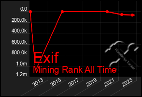 Total Graph of Exif