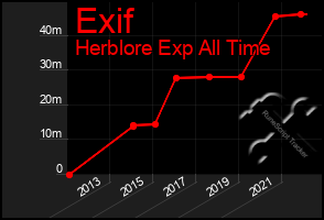 Total Graph of Exif