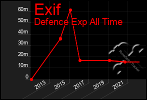 Total Graph of Exif