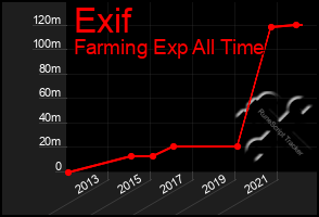 Total Graph of Exif