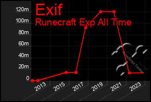 Total Graph of Exif