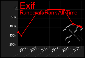 Total Graph of Exif