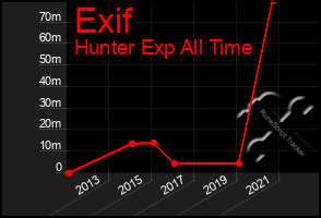 Total Graph of Exif