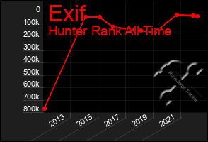 Total Graph of Exif