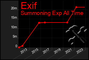 Total Graph of Exif