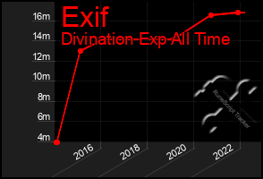 Total Graph of Exif