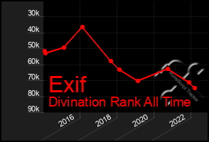 Total Graph of Exif