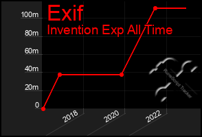 Total Graph of Exif