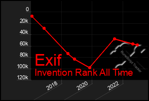 Total Graph of Exif