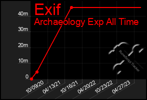 Total Graph of Exif