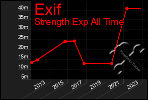 Total Graph of Exif