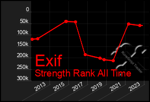 Total Graph of Exif