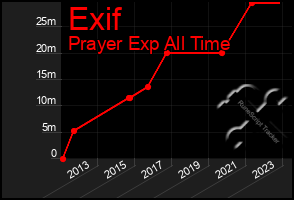 Total Graph of Exif