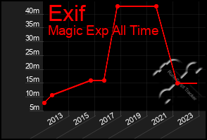 Total Graph of Exif