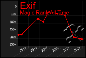 Total Graph of Exif