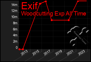 Total Graph of Exif