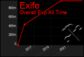 Total Graph of Exife