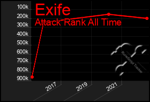 Total Graph of Exife