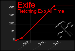 Total Graph of Exife