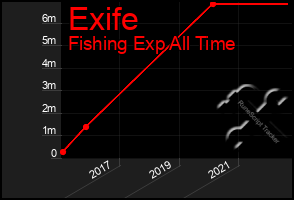 Total Graph of Exife