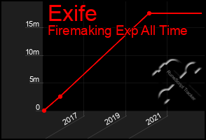 Total Graph of Exife