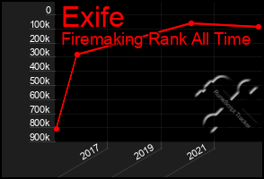 Total Graph of Exife