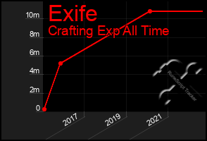 Total Graph of Exife