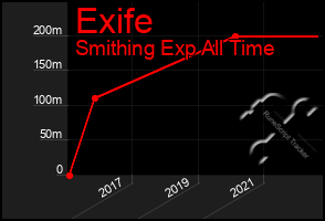 Total Graph of Exife