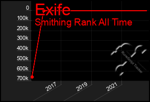 Total Graph of Exife