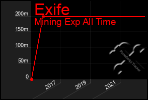 Total Graph of Exife