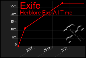 Total Graph of Exife