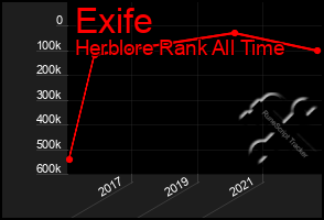 Total Graph of Exife