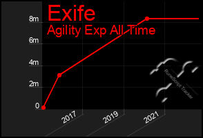 Total Graph of Exife