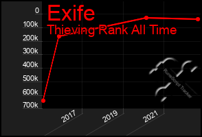 Total Graph of Exife