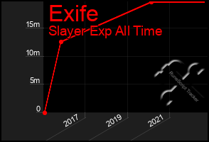 Total Graph of Exife