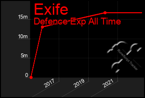 Total Graph of Exife