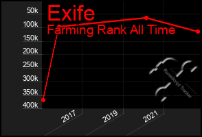 Total Graph of Exife