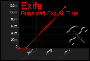 Total Graph of Exife