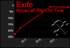 Total Graph of Exife