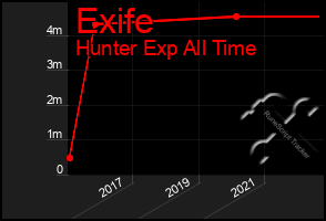 Total Graph of Exife