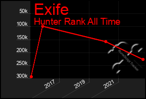 Total Graph of Exife