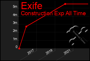 Total Graph of Exife