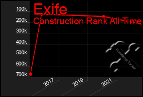 Total Graph of Exife