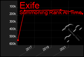 Total Graph of Exife