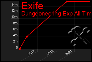 Total Graph of Exife