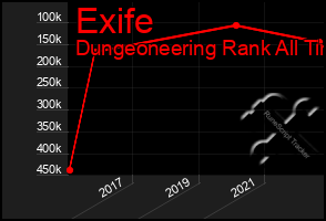 Total Graph of Exife