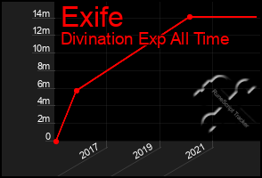 Total Graph of Exife