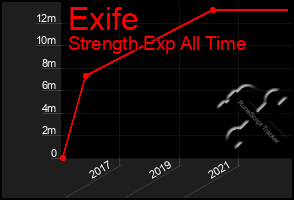 Total Graph of Exife